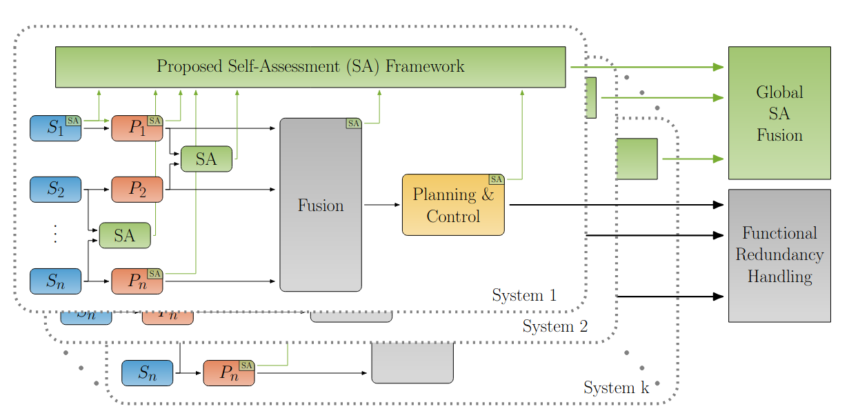 A Unified Self-Assessment Framework for Autonomous Driving Stacks Using ...